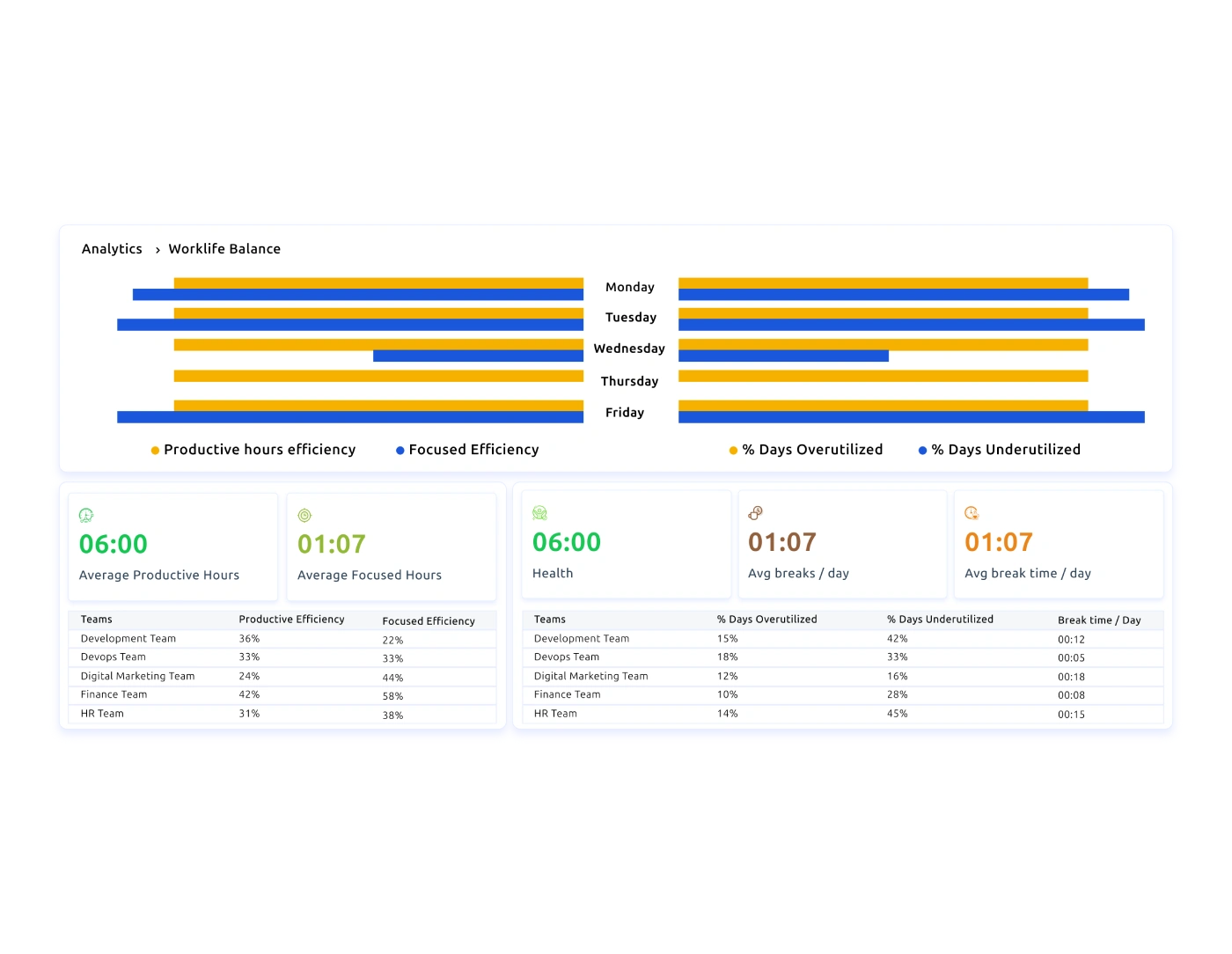 Behavioral Patterns and Work Habit Analysis dashboard